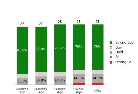 Broker Rating Breakdown Chart for VRT