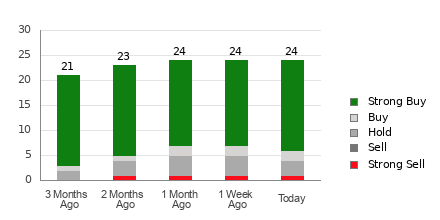 Broker Rating Breakdown Chart for VRT