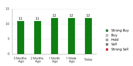 Broker Rating Breakdown Chart for VRT