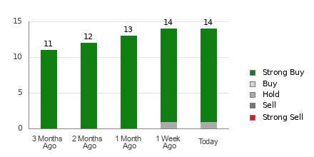 Broker Rating Breakdown Chart for VRT