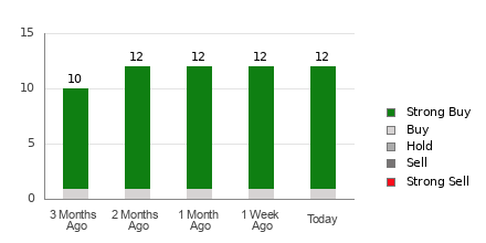 Broker Rating Breakdown Chart for VST