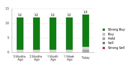 Broker Rating Breakdown Chart for VST