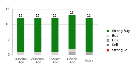 Broker Rating Breakdown Chart for VST