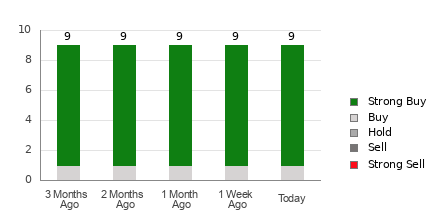 Broker Rating Breakdown Chart for VST