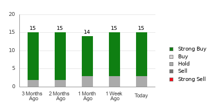 Broker Rating Breakdown Chart for VST