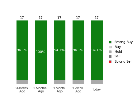 Broker Rating Breakdown Chart for VST