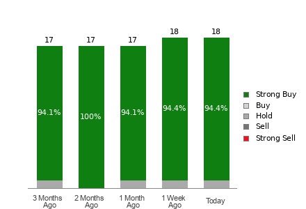 Broker Rating Breakdown Chart for VST