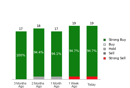 Broker Rating Breakdown Chart for VST