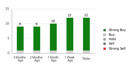Broker Rating Breakdown Chart for VST