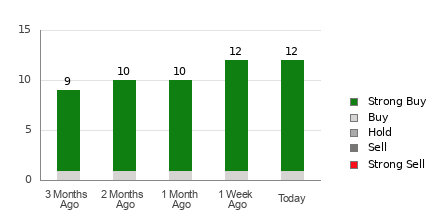 Broker Rating Breakdown Chart for VST