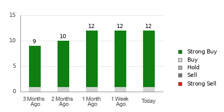 Broker Rating Breakdown Chart for VST