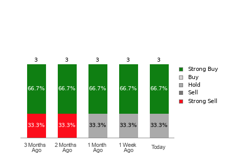 Broker Rating Breakdown Chart for VTSI