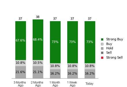 Broker Rating Breakdown Chart for V