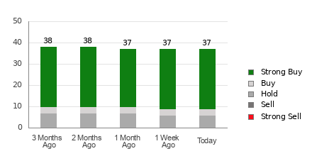 Broker Rating Breakdown Chart for V