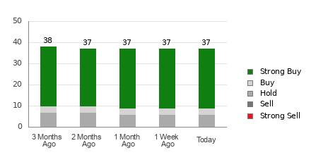 Broker Rating Breakdown Chart for V