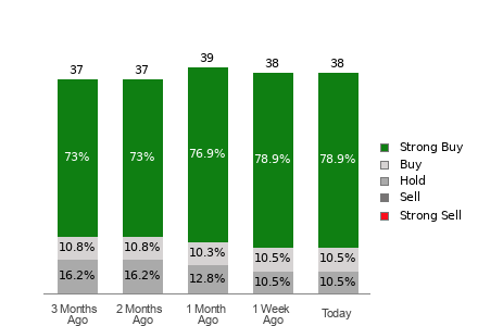 Broker Rating Breakdown Chart for V