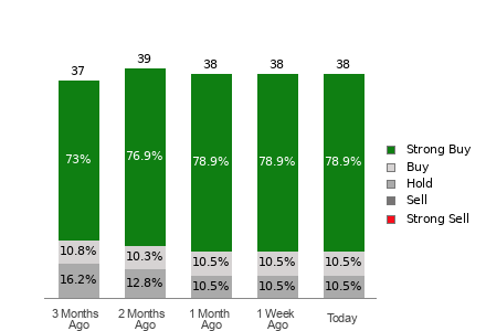 Broker Rating Breakdown Chart for V