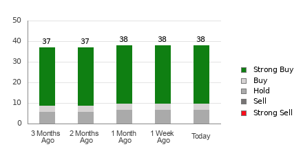 Broker Rating Breakdown Chart for V