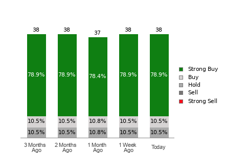 Broker Rating Breakdown Chart for V