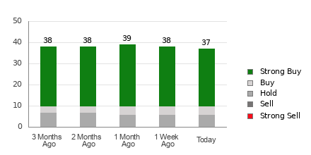 Broker Rating Breakdown Chart for V