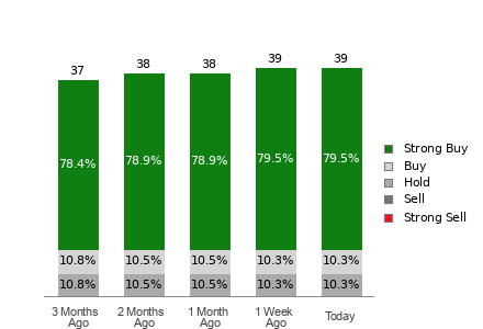 Broker Rating Breakdown Chart for V