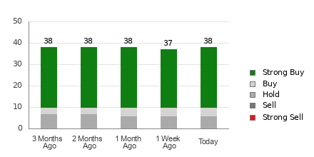 Broker Rating Breakdown Chart for V