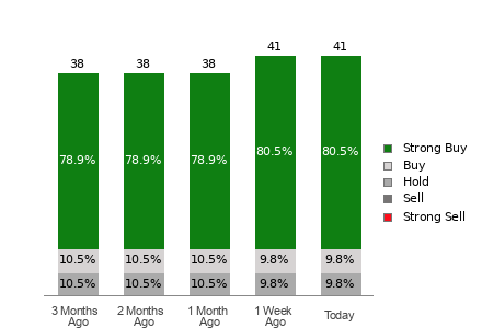 Broker Rating Breakdown Chart for V