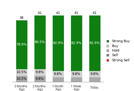 Broker Rating Breakdown Chart for V