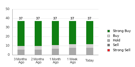 Broker Rating Breakdown Chart for V