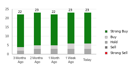 Broker Rating Breakdown Chart for V