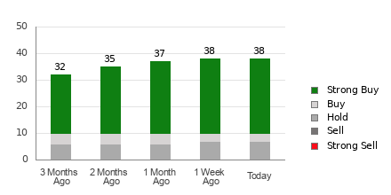 Broker Rating Breakdown Chart for V