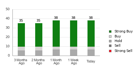 Broker Rating Breakdown Chart for V