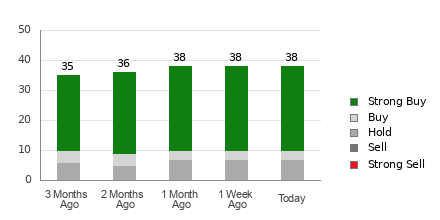 Broker Rating Breakdown Chart for V