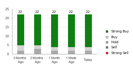 Broker Rating Breakdown Chart for V