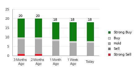 Broker Rating Breakdown Chart for WBD