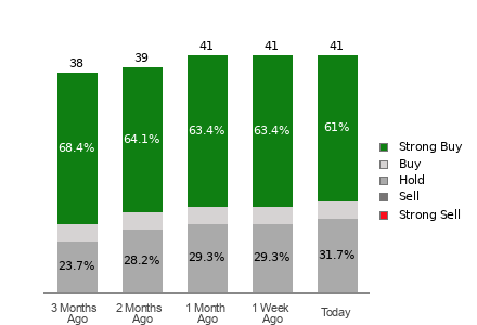 Broker Rating Breakdown Chart for WDAY