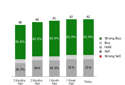 Broker Rating Breakdown Chart for WDAY