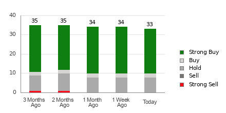 Broker Rating Breakdown Chart for WDAY