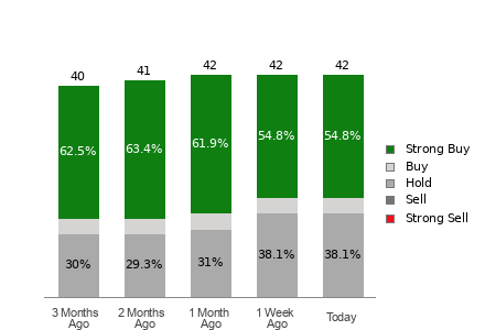 Broker Rating Breakdown Chart for WDAY