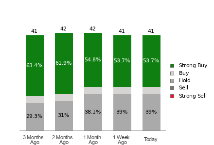 Broker Rating Breakdown Chart for WDAY