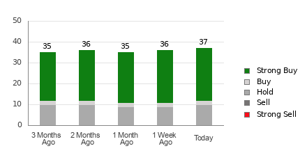 Broker Rating Breakdown Chart for WDAY