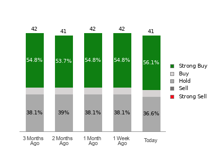 Broker Rating Breakdown Chart for WDAY