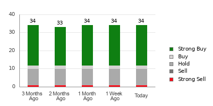 Broker Rating Breakdown Chart for WDAY