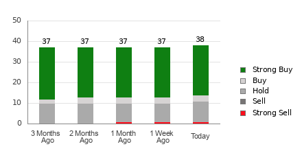 Broker Rating Breakdown Chart for WDAY