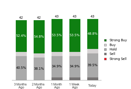 Broker Rating Breakdown Chart for WDAY