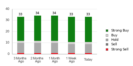 Broker Rating Breakdown Chart for WDAY