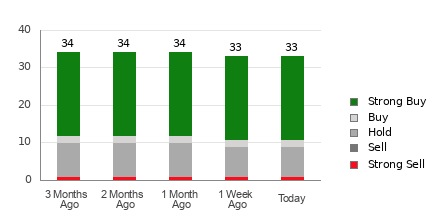 Broker Rating Breakdown Chart for WDAY