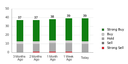 Broker Rating Breakdown Chart for WDAY