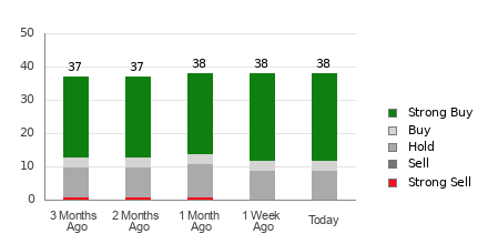 Broker Rating Breakdown Chart for WDAY