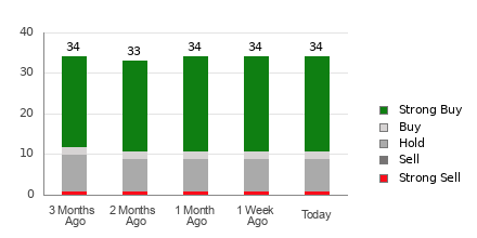 Broker Rating Breakdown Chart for WDAY